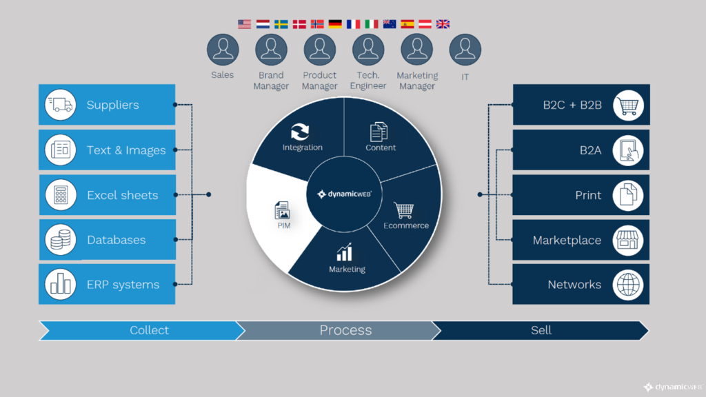 Manage Product Information Distribution With A PIM System