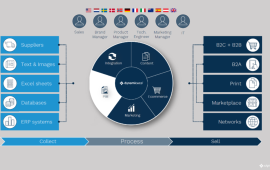 Manage Product Information Distribution With A PIM System